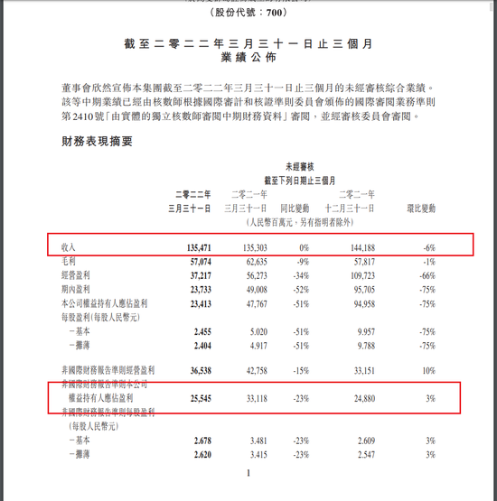 “腾讯Q1净利润下滑23%！连续3个季度下滑，数实经济成支柱！