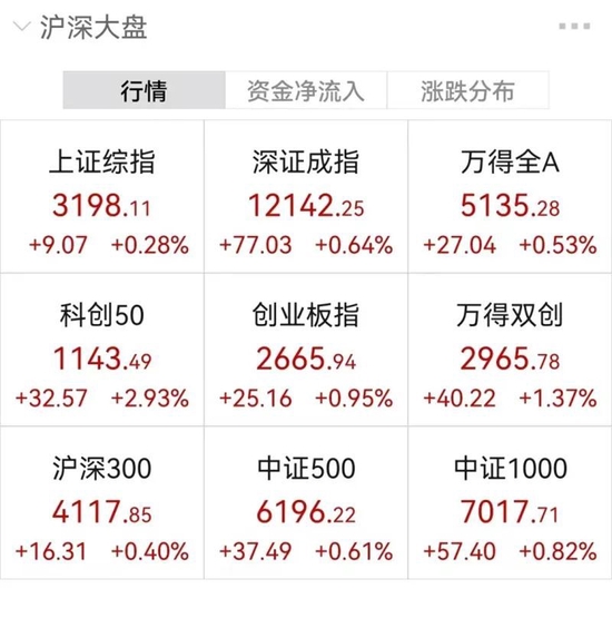 “大肉签”接二连三，又有一签大赚4.6万！EDA概念火爆，芯片板块全线崛起