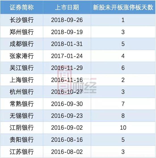 长沙银行创下最快开盘记录:每日涨停数量达到三年运气新低?