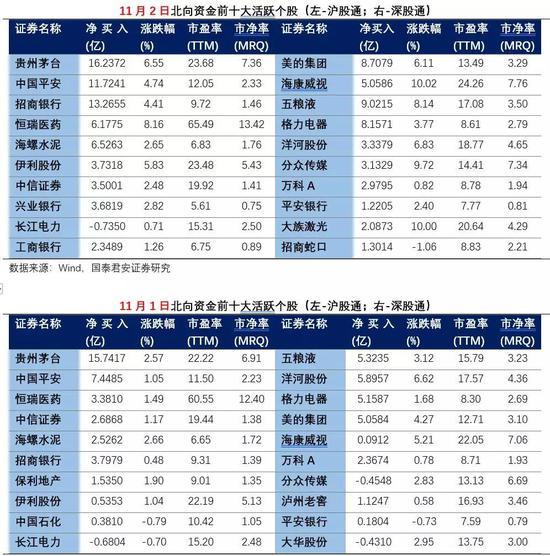 数据来源：Wind，国泰君安证券研究