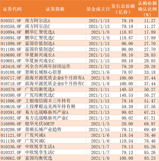 2021年仅18天公募基金就刷新了爆款纪录 更有基民豪掷1000万疯抢