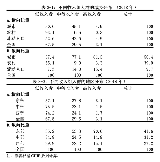 推进共同富裕：如何才能使中等收入人群比重提高的更快一点？