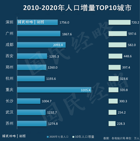中国人口排行城市_颠覆2021年中国城市人口排名的城区人口排名来了(2)