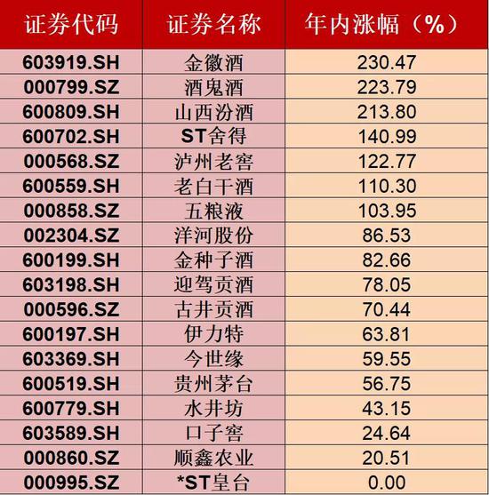 2021年白酒行情能否继续演绎？券商：明年白酒板块继续向上