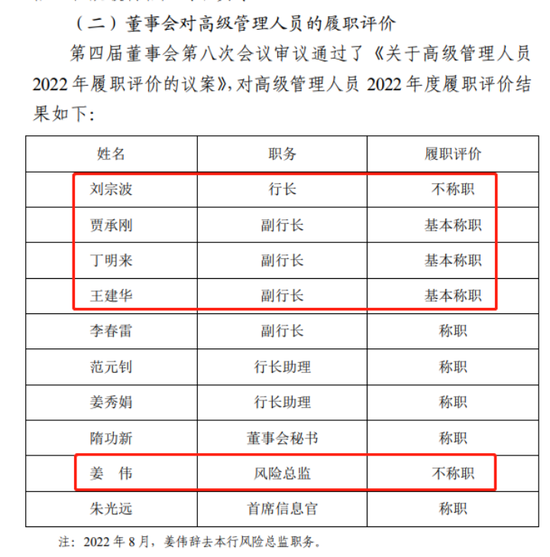 青岛农商行首任行长被评“不称职”！年初因年龄等原因辞任，三位副行长被评“基本称职”