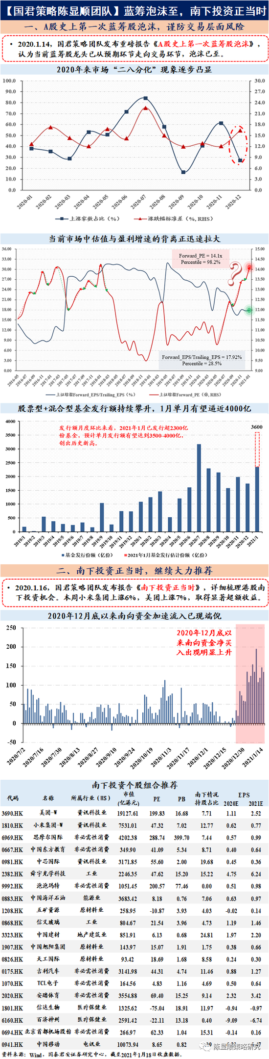 国君策略:蓝筹泡沫和南下投资本质都是一样 不可割裂开来看