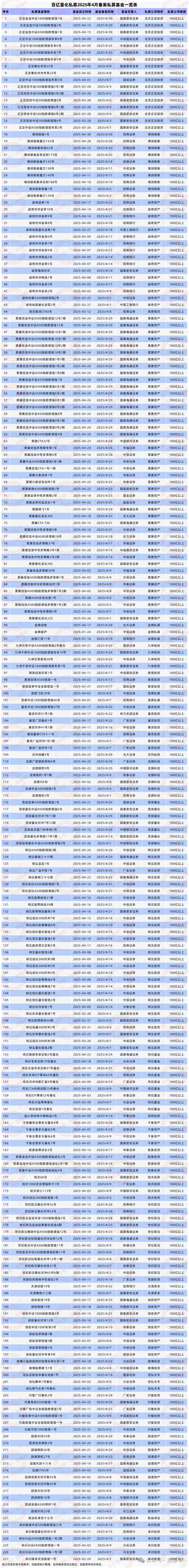 明汯、黑翼加速布局，宽德减速，正定匀速前行？29家百亿量化私募4月最新动向！