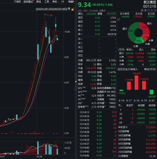 遭大摩下调评级：暴涨300%妖股被砸跌停 游资出逃了？