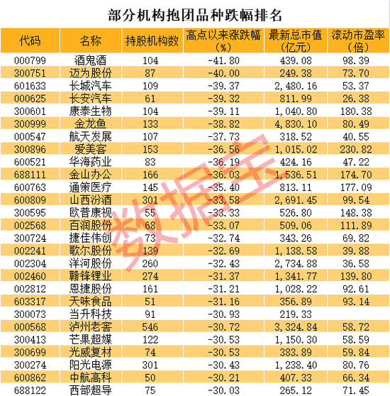 “酒鬼酒29天跌42% 一批机构抱团股连续大跌