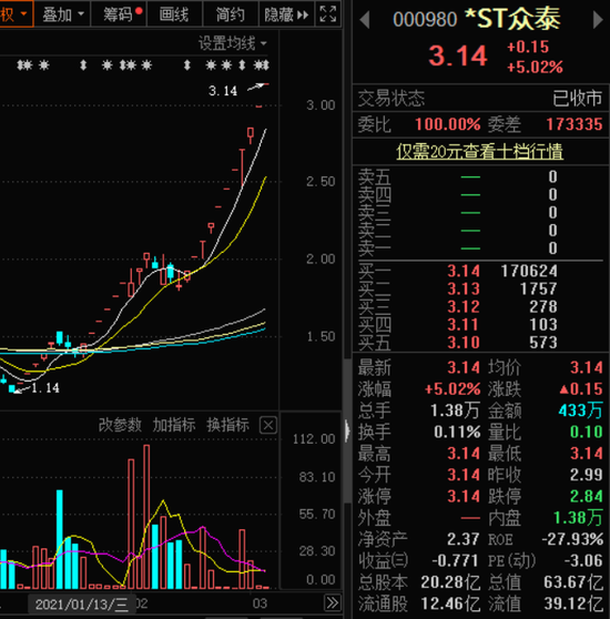 交易所“急了”董秘也很无奈：*ST众泰出现24个涨停 成牛年最妖股