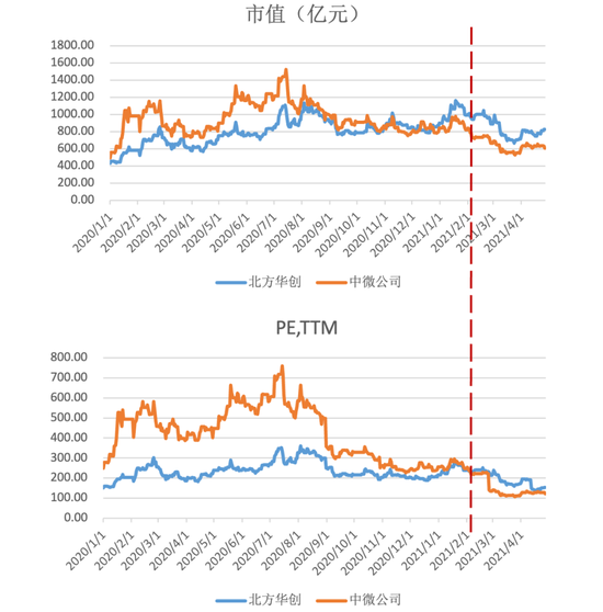 “设备龙头北方华创85亿“广撒网” 成果待检验