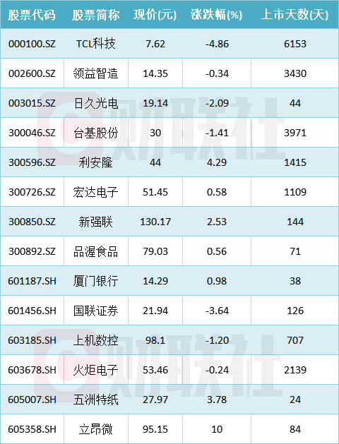 14股今日创历史新高：电子元件板块批量上榜 成长欲接棒顺周期？