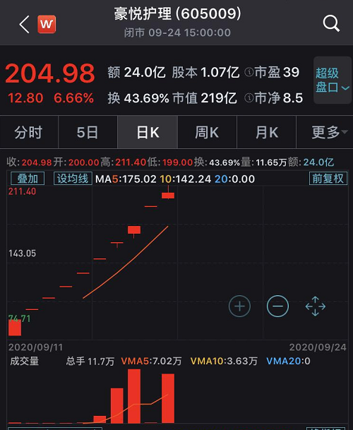 3天大涨近30% “她经济”概念在A股的版图日益扩大