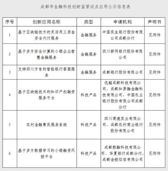 成都首批金融科技创新监管试点应用公示 涉及6个项目、11家机构