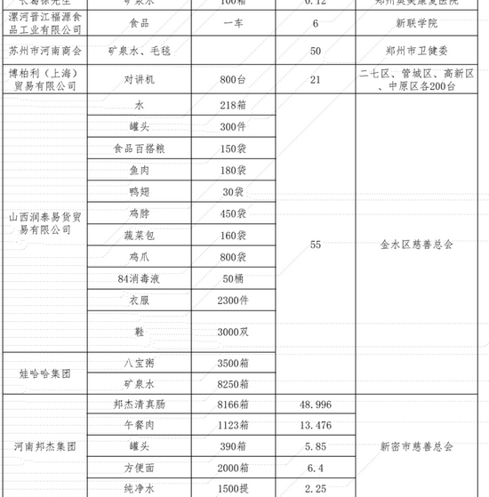 捐20万瓶冰露矿泉水的鸿星尔克 怎么捐出5000万物资？(图7)