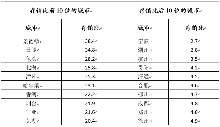 数据来源：各地官方房地产信息网、CRIC、易居研究院