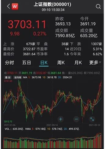 “金融圈炸了！A股冲上3700点，大蓝筹火了：超100亿增量，大举抄底