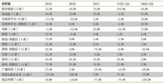 天风详解传媒板块三季报:板块估值低位 关注预
