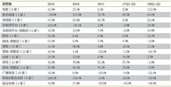 天风详解传媒板块三季报:板块估值低位 关注预