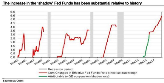 （美联储“影子利率”出现创纪录大幅增长，来源：SocGen）