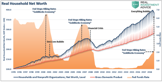 （美国家庭实际净资产，来源：RIA）