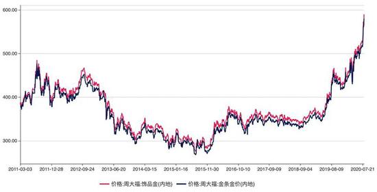 周大福实体黄金价格走势(2011年3月-至今)