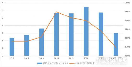 监管要求大型银行控制房贷规模 多行新增涉房贷款占比降至30%以下