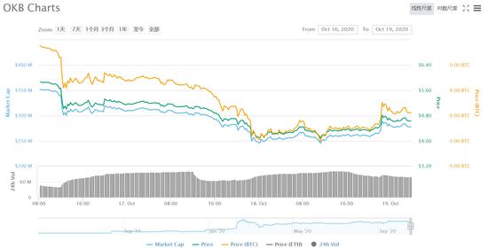 10月16日以来OKB行情走势图。数据来源：CoinMarketCap