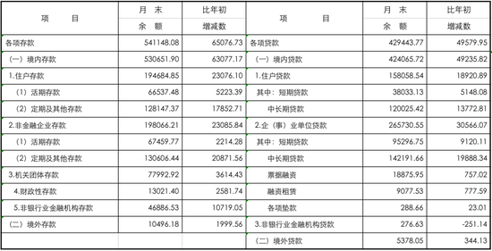 2020前三季长三角地区货币信贷运行情况:人民币贷款增加4.81万亿