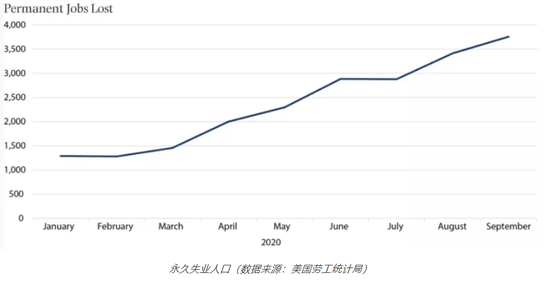 佈魯金斯學會報告：不要被三季度GDP數據蒙蔽 美經濟還有個大窟窿