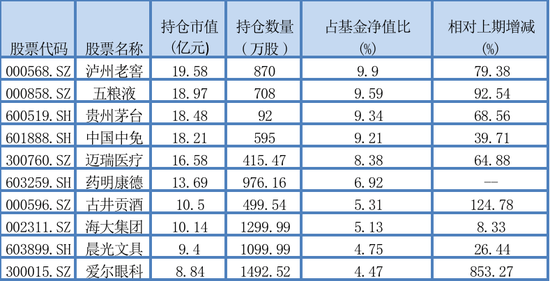 “刘彦春一季度大幅增持爱尔眼科和白酒龙头 看好工程师红利、全球化