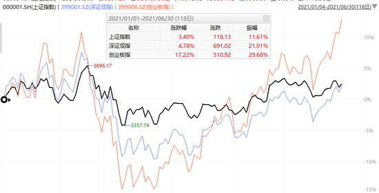 2021半程冠军决出！最高者收益率近60%，A股冠军手握年内两大热点后来居上