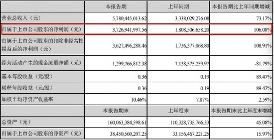 互联网龙头火了：半年狂卖非货基金5300亿 代销收入翻倍了