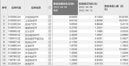 越跌越买！资金借道ETF大举抄底