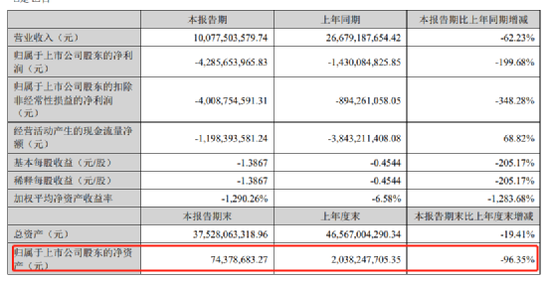 太险了！养猪大户正邦科技近乎“资不抵债”，还剩0.74亿...