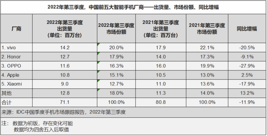 2022第三季度中国市场手机品牌出货量｜图源IDC