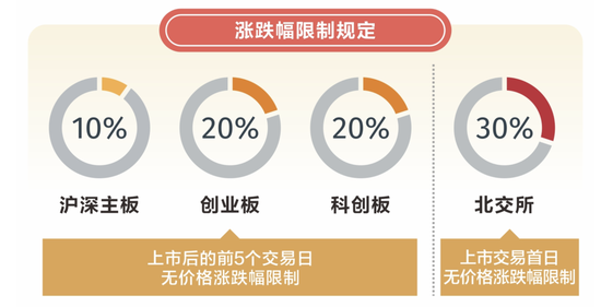 周一起生效！主板交易制度改了，十大变化一图看懂