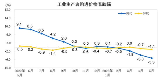 5月CPI同比上涨0.2% PPI同比下降4.6%