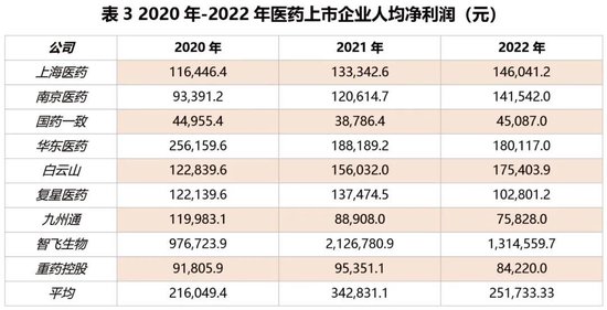 上海医药营销