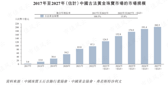 29家高奢门店撑起的IPO,闯A被否改道港股,老铺黄金:溢价远超周大福,错失下沉市场胜算几何?