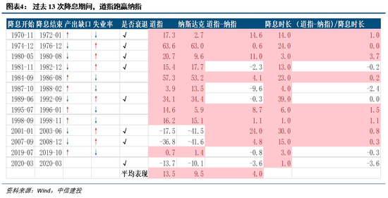 中信建投丁鲁明:历次美联储降息对大类资产的启示