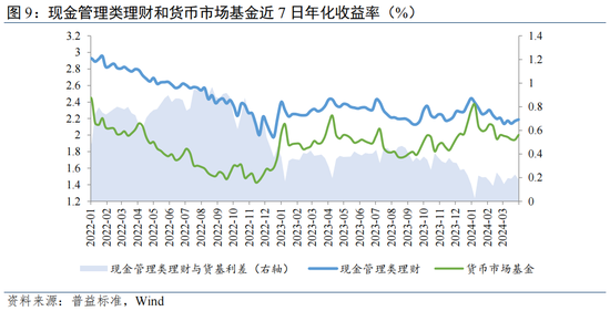 温彬:理财市场“量、价、结构”将如何演变?