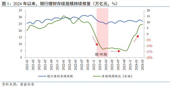温彬:理财市场“量、价、结构”将如何演变?