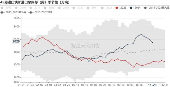 铁矿:库存限制上方高度