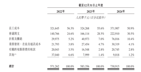 多次IPO后，药品掠夺失败：销售成本上涨，每年