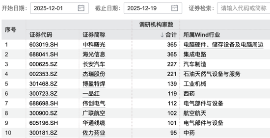 超200家机构，盯上长安汽车