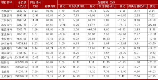 数据来源：各银行财报