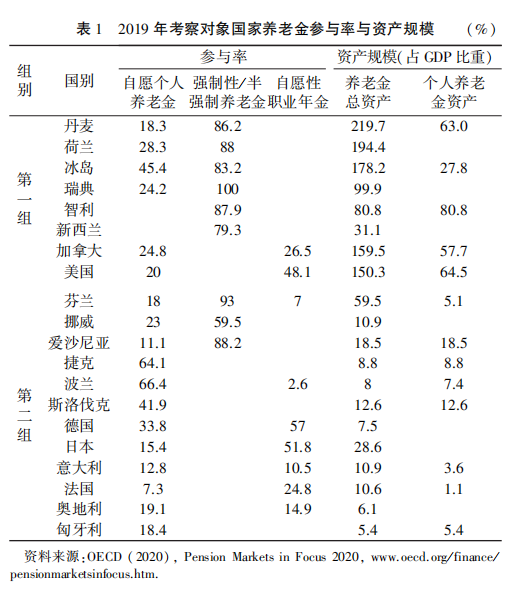 “张盈华|第三支柱个人养老金发展的制度要素：基于国际比较的分析 提出四点建议