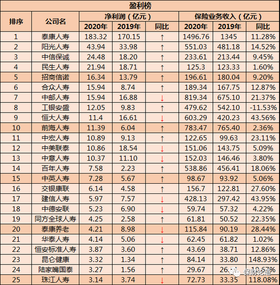 去年非上市寿险公司利润榜：67家净赚426亿 谁是盈利王谁是亏损王