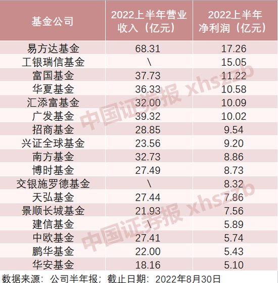 31家公募半年均赚超1亿元，这6家跻身“10亿俱乐部”，公募上半年盈利成绩单来了